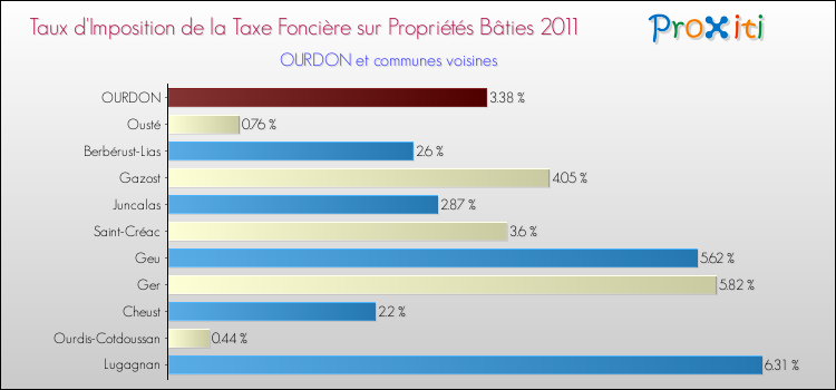Taux d'imposition de la taxe foncière sur le bati 2011 pour OURDON et les communes proches Comparaison des taux d'imposition de la taxe foncière sur le bati 2011 pour OURDON et les communes voisines