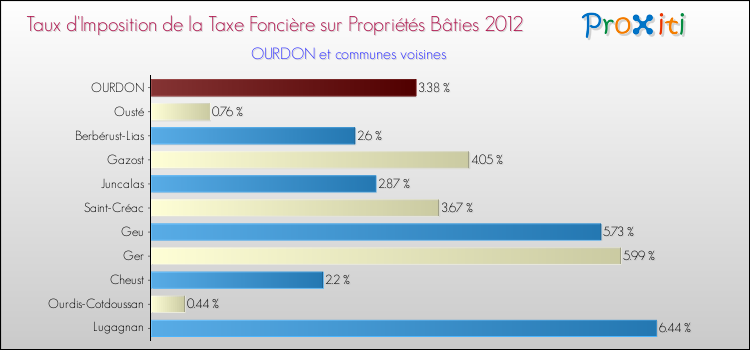 Taux d'imposition de la taxe foncière sur le bati 2012 pour OURDON et les communes proches Comparaison des taux d'imposition de la taxe foncière sur le bati 2012 pour OURDON et les communes voisines
