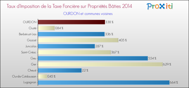 Taux d'imposition de la taxe foncière sur le bati 2014 pour OURDON et les communes proches Comparaison des taux d'imposition de la taxe foncière sur le bati 2014 pour OURDON et les communes voisines