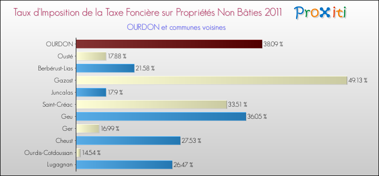 Taux d'imposition de la taxe foncière sur les immeubles et terrains non batis 2011 pour OURDON et les communes proches Comparaison des taux d'imposition de la taxe foncière sur les immeubles et terrains non batis 2011 pour OURDON et les communes voisines
