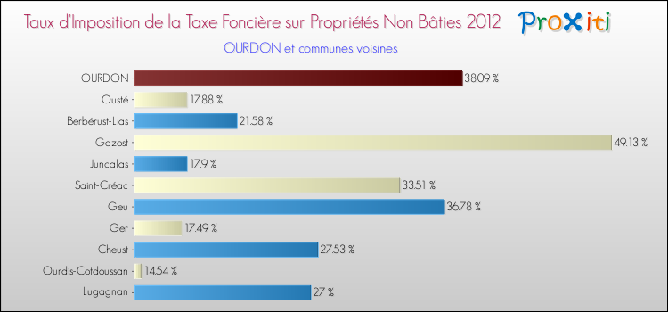 Taux d'imposition de la taxe foncière sur les immeubles et terrains non batis 2012 pour OURDON et les communes proches Comparaison des taux d'imposition de la taxe foncière sur les immeubles et terrains non batis 2012 pour OURDON et les communes voisines