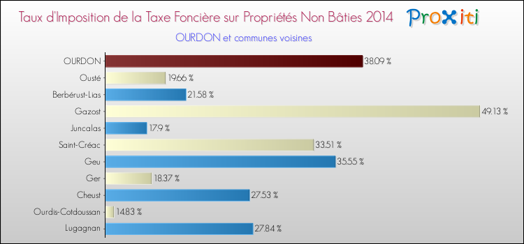 Taux d'imposition de la taxe foncière sur les immeubles et terrains non batis 2014 pour OURDON et les communes proches Comparaison des taux d'imposition de la taxe foncière sur les immeubles et terrains non batis 2014 pour OURDON et les communes voisines