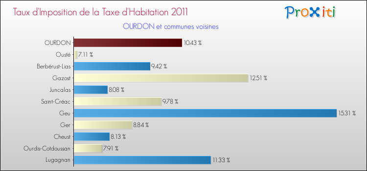 Taux d'imposition de la taxe d'habitation 2011 pour OURDON et les communes proches Comparaison des taux d'imposition de la taxe d'habitation 2011 pour OURDON et les communes voisines