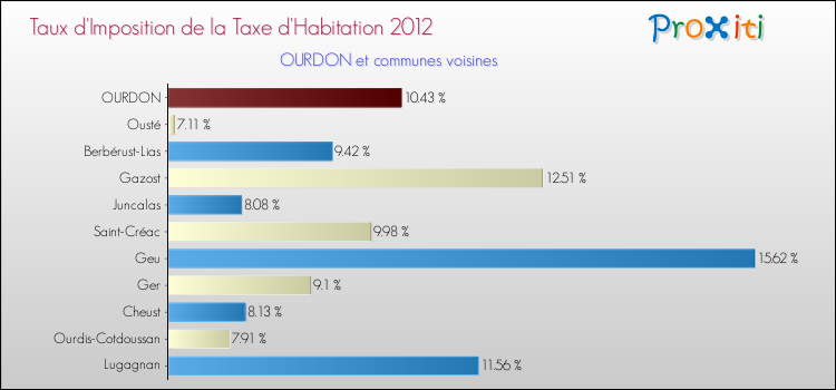 Taux d'imposition de la taxe d'habitation 2012 pour OURDON et les communes proches Comparaison des taux d'imposition de la taxe d'habitation 2012 pour OURDON et les communes voisines