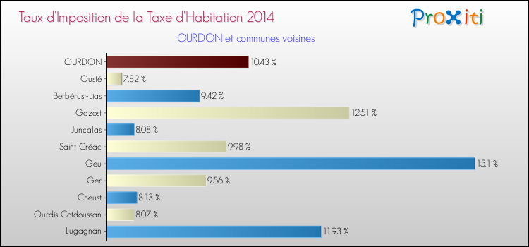 Taux d'imposition de la taxe d'habitation 2014 pour OURDON et les communes proches Comparaison des taux d'imposition de la taxe d'habitation 2014 pour OURDON et les communes voisines