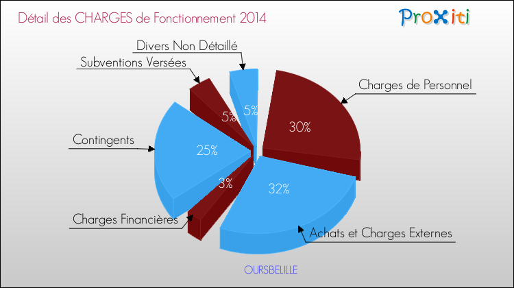 Décomposition des Charges de Fonctionnement 2014 de la commune de OURSBELILLE Charges de Fonctionnement 2014 pour la commune de OURSBELILLE