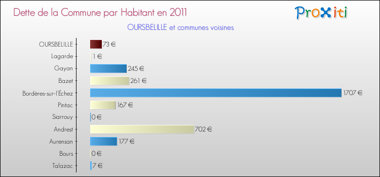 Dette par habitant de la commune en 2011 pour OURSBELILLE et les communes proches Comparaison de la dette par habitant de la commune en 2011 pour OURSBELILLE et les communes voisines