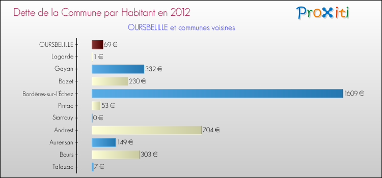 Dette par habitant de la commune en 2012 pour OURSBELILLE et les communes proches Comparaison de la dette par habitant de la commune en 2012 pour OURSBELILLE et les communes voisines