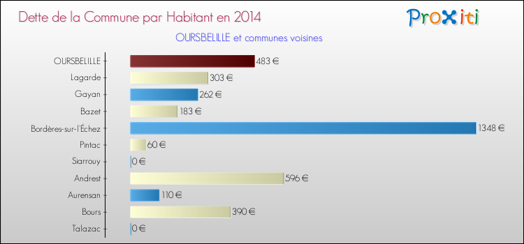 Dette par habitant de la commune en 2014 pour OURSBELILLE et les communes proches Comparaison de la dette par habitant de la commune en 2014 pour OURSBELILLE et les communes voisines