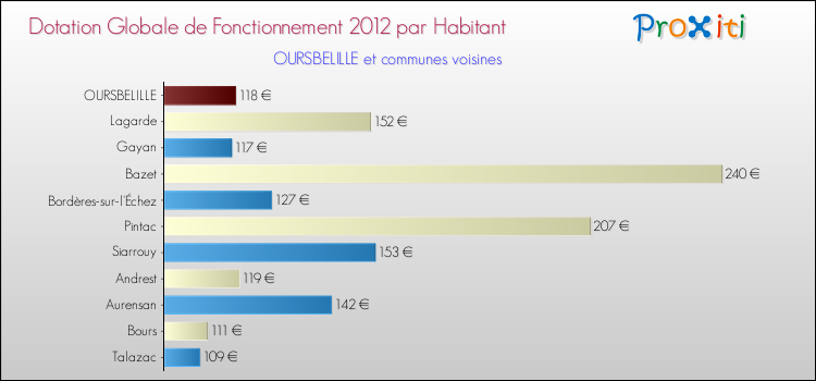 Montant des dotations globales de fonctionnement DGF par Habitant pour OURSBELILLE et les communes proches Comparaison des des dotations globales de fonctionnement DGF par habitant pour OURSBELILLE et les communes voisines