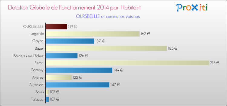 Montant des dotations globales de fonctionnement DGF par Habitant pour OURSBELILLE et les communes proches en 2014. Comparaison des des dotations globales de fonctionnement DGF par habitant pour OURSBELILLE et les communes voisines en 2014.