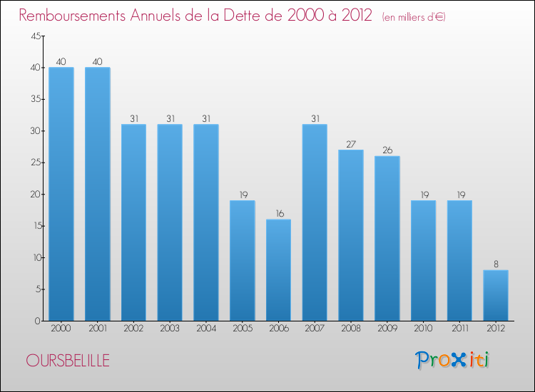 Evolution de l'annuité de la dette pour la commune de OURSBELILLE de 2000 à 2012 Annuités de la dette pour OURSBELILLE de 2000 à 2012