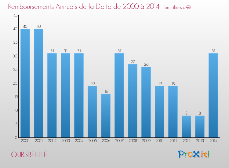 Evolution de l'annuité de la dette pour la commune de OURSBELILLE de 2000 à 2014 Annuités de la dette pour OURSBELILLE de 2000 à 2014