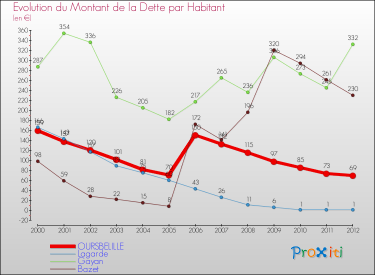 Evolution de la dette par habitant pour la commune de OURSBELILLE et les communes proches de 2000 à 2012 Comparaison de la dette par habitant pour OURSBELILLE et les communes voisines de 2000 à 2012