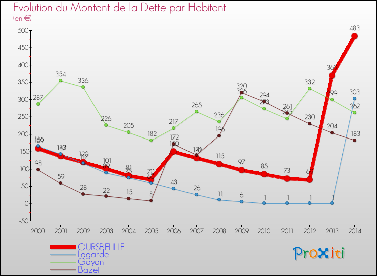 Evolution de la dette par habitant pour la commune de OURSBELILLE et les communes proches de 2000 à 2014 Comparaison de la dette par habitant pour OURSBELILLE et les communes voisines de 2000 à 2014