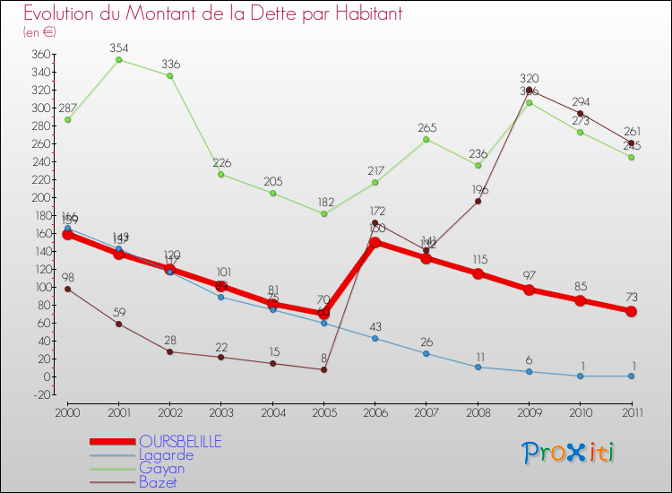 Evolution de la dette par habitant pour la commune de OURSBELILLE et les communes proches Comparaison de la dette par habitant pour OURSBELILLE et les communes voisines