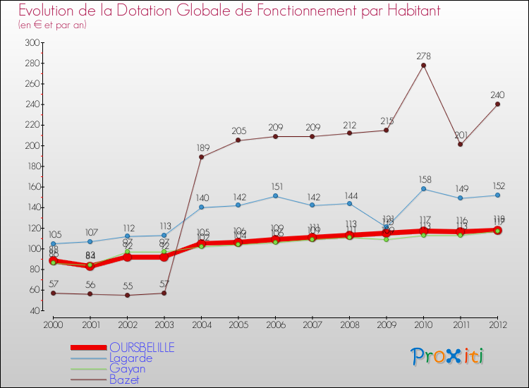 Evolution et montant de la dotation globale de fonctionnement par Habitant pour OURSBELILLE et les communes proches Comparaison des dotations globales de fonctionnement par habitant pour OURSBELILLE et les communes voisines
