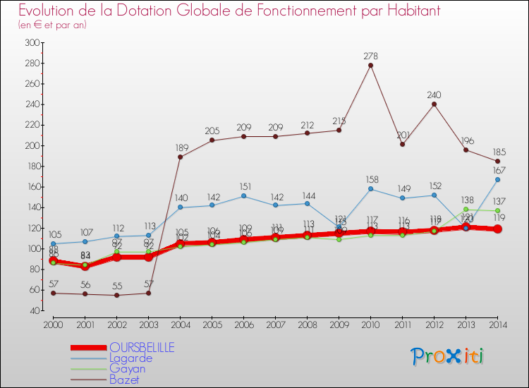 Evolution et montant de la dotation globale de fonctionnement par Habitant pour OURSBELILLE et les communes proches de 2000 à 2014. Comparaison des dotations globales de fonctionnement par habitant pour OURSBELILLE et les communes voisines de 2000 à 2014.