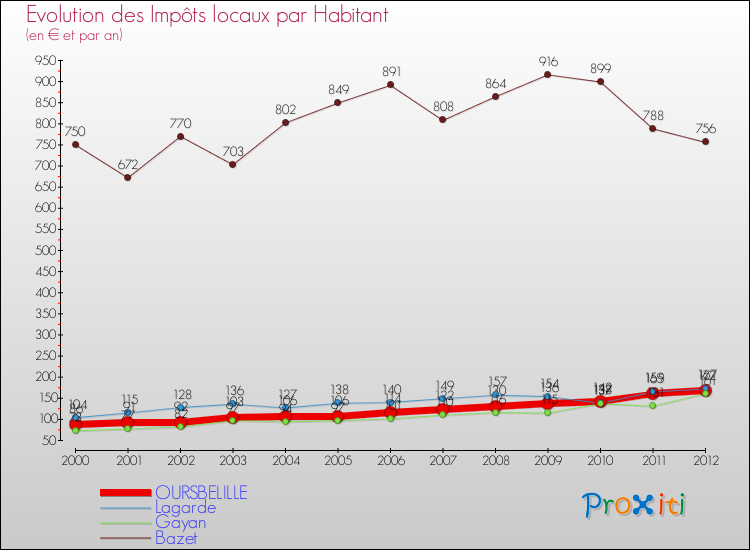 Evolution et montant des impôts locaux par Habitant pour OURSBELILLE et les communes proches Comparaison des impôts locaux par habitant pour OURSBELILLE et les communes voisines
