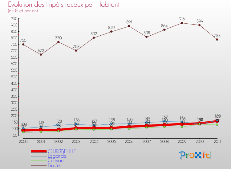 Evolution et montant des impôts locaux par Habitant pour OURSBELILLE et les communes proches Comparaison des impôts locaux par habitant pour OURSBELILLE et les communes voisines