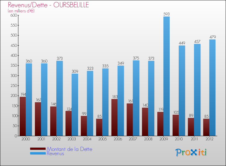 Evolution comparée de la dette et des revenus pour la commune de OURSBELILLE de 2000 à 2012 Comparaison de la dette et des revenus pour OURSBELILLE de 2000 à 2012