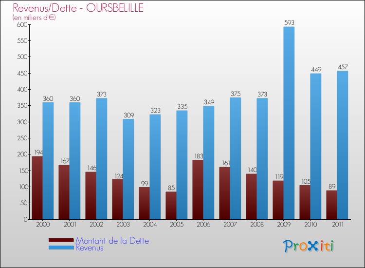 Evolution comparée de la dette et des revenus pour la commune de OURSBELILLE de 2000 à 2011 Comparaison de la dette et des revenus pour OURSBELILLE de 2000 à 2011
