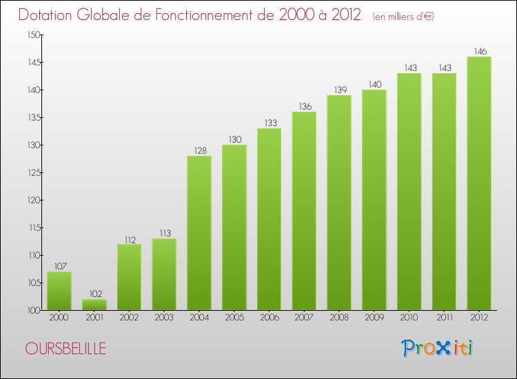 Evolution du montant de la Dotation Globale de Fonctionnement pour la commune de OURSBELILLE de 2000 à 2012 Evolution du montant de la Dotation Globale de Fonctionnement pour OURSBELILLE de 2000 à 2012