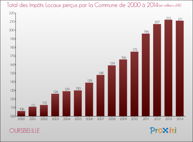 Evolution des Impôts Locaux pour la commune de OURSBELILLE de 2000 à 2014 Evolution des Impôts Locaux pour OURSBELILLE de 2000 à 2014