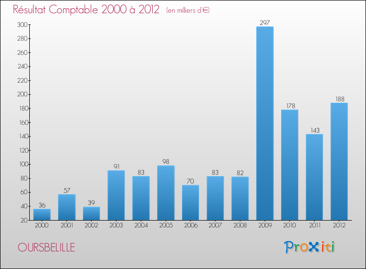 Evolution du résultat comptable pour la commune de OURSBELILLE de 2000 à 2012 Evolution du résultat comptable pour OURSBELILLE de 2000 à 2012