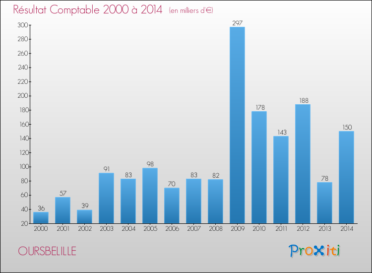 Evolution du résultat comptable pour la commune de OURSBELILLE de 2000 à 2014 Evolution du résultat comptable pour OURSBELILLE de 2000 à 2014