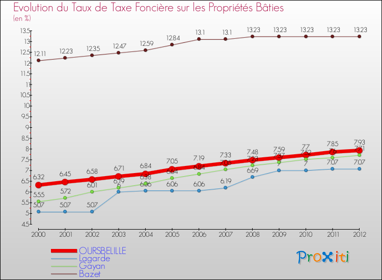 Evolution du taux de la taxe foncière sur le bati pour OURSBELILLE et les communes proches de 2000 à 2012 Comparaison des taux de taxe foncière sur le bati pour OURSBELILLE et les communes voisines de 2000 à 2012