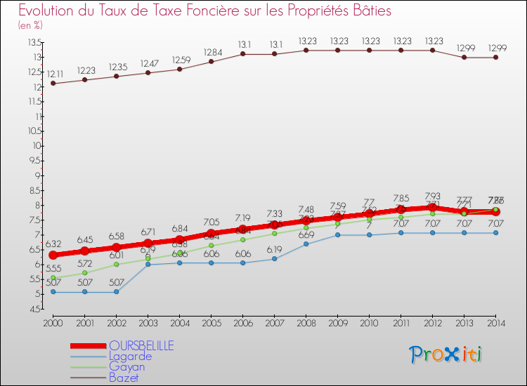 Evolution du taux de la taxe foncière sur le bati pour OURSBELILLE et les communes proches de 2000 à 2014 Comparaison des taux de taxe foncière sur le bati pour OURSBELILLE et les communes voisines de 2000 à 2014