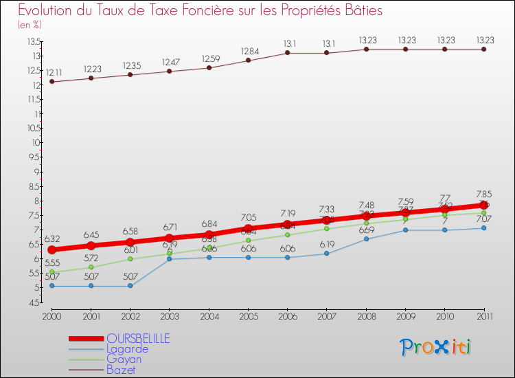 Evolution du taux de la taxe foncière sur le bati pour OURSBELILLE et les communes proches Comparaison des taux de taxe foncière sur le bati pour OURSBELILLE et les communes voisines