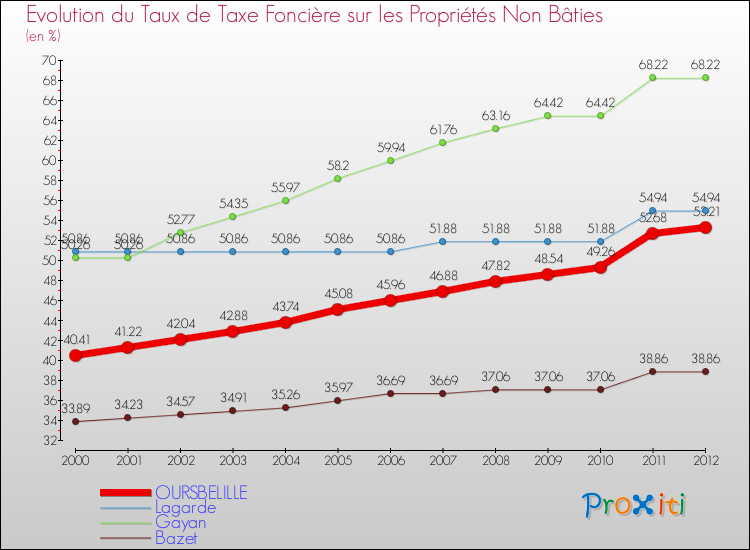 Evolution du taux de la taxe foncière sur les immeubles et terrains non batis pour OURSBELILLE et les communes proches de 2000 à 2012 Comparaison des taux de la taxe foncière sur les immeubles et terrains non batis pour OURSBELILLE et les communes voisines de 2000 à 2012