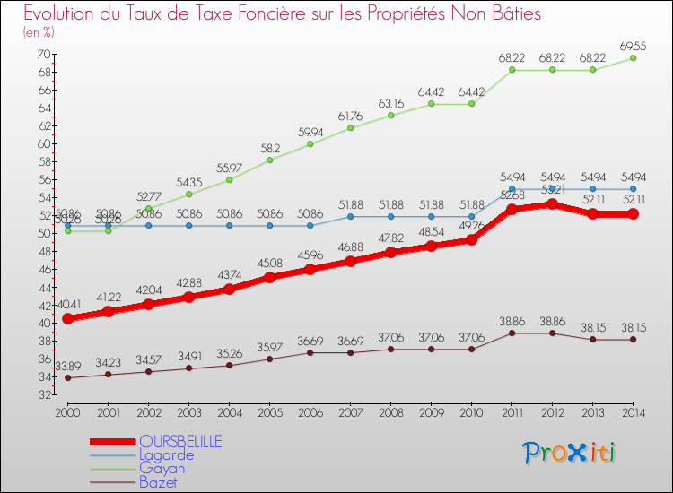 Evolution du taux de la taxe foncière sur les immeubles et terrains non batis pour OURSBELILLE et les communes proches de 2000 à 2014 Comparaison des taux de la taxe foncière sur les immeubles et terrains non batis pour OURSBELILLE et les communes voisines de 2000 à 2014