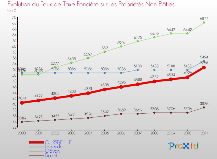Evolution du taux de la taxe foncière sur les immeubles et terrains non batis pour OURSBELILLE et les communes proches Comparaison des taux de la taxe foncière sur les immeubles et terrains non batis pour OURSBELILLE et les communes voisines