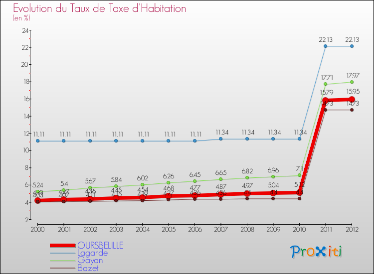 Evolution du taux de la taxe d'habitation pour OURSBELILLE et les communes proches Comparaison des taux de la taxe d'habitation pour OURSBELILLE et les communes voisines
