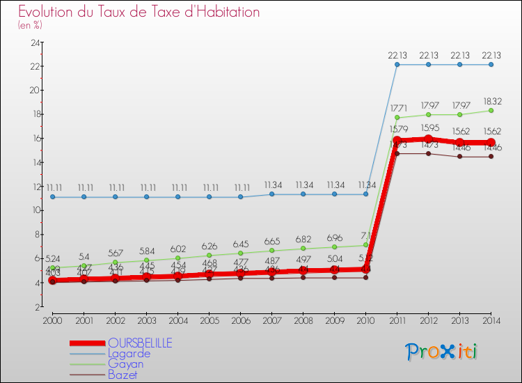 Evolution du taux de la taxe d'habitation pour OURSBELILLE et les communes proches de 2000 à 2014 Comparaison des taux de la taxe d'habitation pour OURSBELILLE et les communes voisines de 2000 à 2014