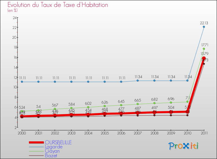 Evolution du taux de la taxe d'habitation pour OURSBELILLE et les communes proches Comparaison des taux de la taxe d'habitation pour OURSBELILLE et les communes voisines