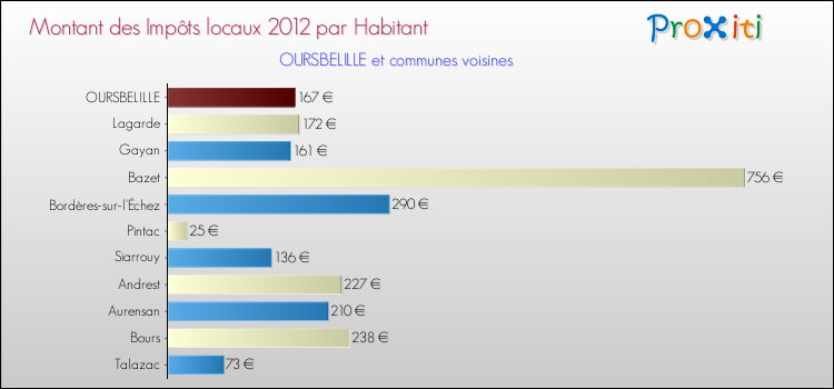 Montant des impôts locaux par Habitant pour OURSBELILLE et les communes proches Comparaison des impôts locaux par habitant pour OURSBELILLE et les communes voisines