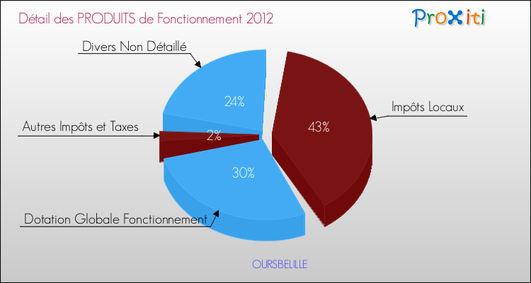 Décomposition du Budget de Fonctionnement 2012 de la commune de OURSBELILLE Budget de Fonctionnement 2012 pour la commune de OURSBELILLE