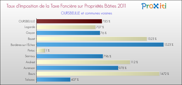 Taux d'imposition de la taxe foncière sur le bati 2011 pour OURSBELILLE et les communes proches Comparaison des taux d'imposition de la taxe foncière sur le bati 2011 pour OURSBELILLE et les communes voisines