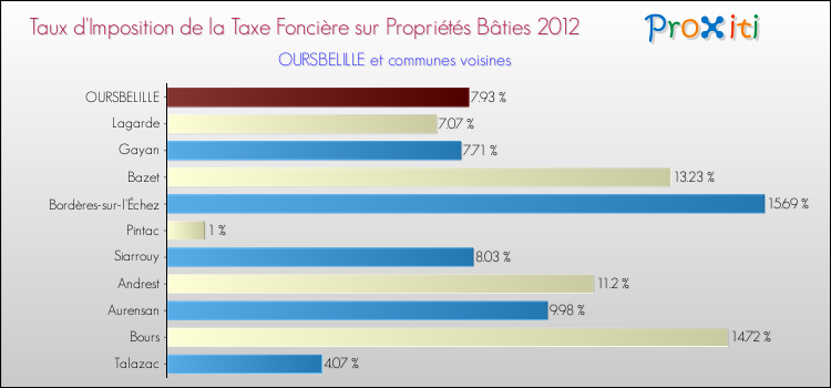 Taux d'imposition de la taxe foncière sur le bati 2012 pour OURSBELILLE et les communes proches Comparaison des taux d'imposition de la taxe foncière sur le bati 2012 pour OURSBELILLE et les communes voisines