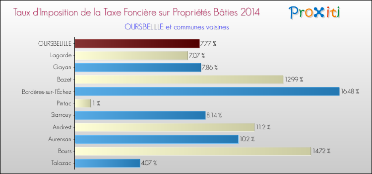 Taux d'imposition de la taxe foncière sur le bati 2014 pour OURSBELILLE et les communes proches Comparaison des taux d'imposition de la taxe foncière sur le bati 2014 pour OURSBELILLE et les communes voisines