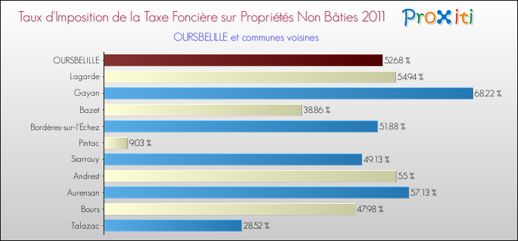 Taux d'imposition de la taxe foncière sur les immeubles et terrains non batis 2011 pour OURSBELILLE et les communes proches Comparaison des taux d'imposition de la taxe foncière sur les immeubles et terrains non batis 2011 pour OURSBELILLE et les communes voisines