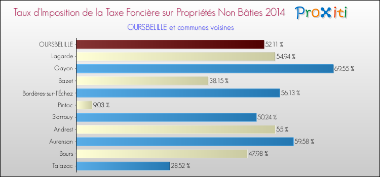 Taux d'imposition de la taxe foncière sur les immeubles et terrains non batis 2014 pour OURSBELILLE et les communes proches Comparaison des taux d'imposition de la taxe foncière sur les immeubles et terrains non batis 2014 pour OURSBELILLE et les communes voisines