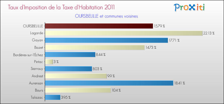 Taux d'imposition de la taxe d'habitation 2011 pour OURSBELILLE et les communes proches Comparaison des taux d'imposition de la taxe d'habitation 2011 pour OURSBELILLE et les communes voisines