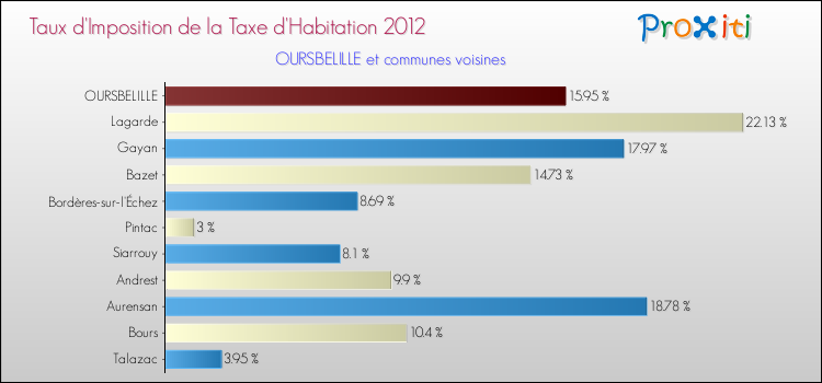 Taux d'imposition de la taxe d'habitation 2012 pour OURSBELILLE et les communes proches Comparaison des taux d'imposition de la taxe d'habitation 2012 pour OURSBELILLE et les communes voisines