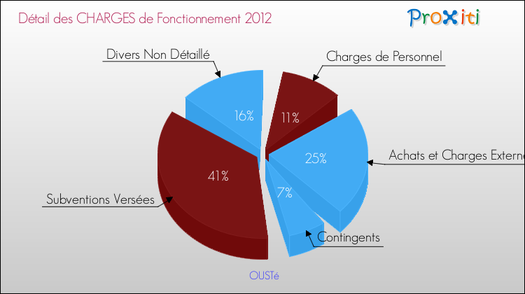 Décomposition des Charges de Fonctionnement 2012 de la commune de OUSTé Charges de Fonctionnement 2012 pour la commune de OUSTé