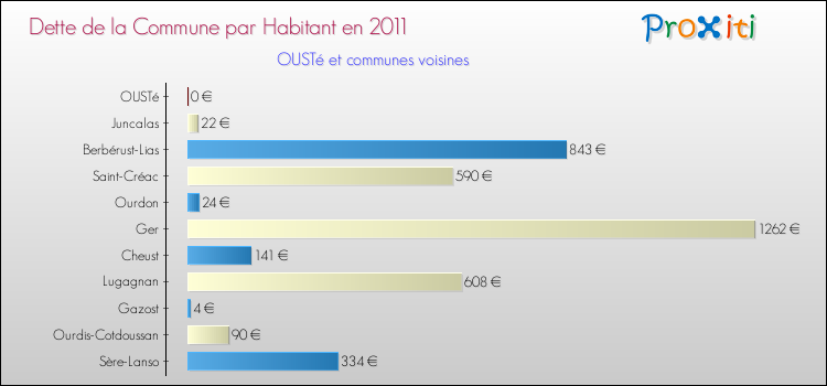 Dette par habitant de la commune en 2011 pour OUSTé et les communes proches Comparaison de la dette par habitant de la commune en 2011 pour OUSTé et les communes voisines